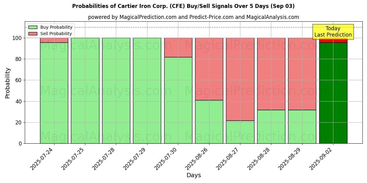 احتمالات سیگنالهای خرید/فروش Cartier Iron Corp. (CFE) با استفاده از چندین مدل هوش مصنوعی در طول 10 روز (03 Sep) Probabilities of Cartier Iron Corp. (CFE) Buy/Sell Signals Using Several AI Models Over 5 Days (03 Sep)