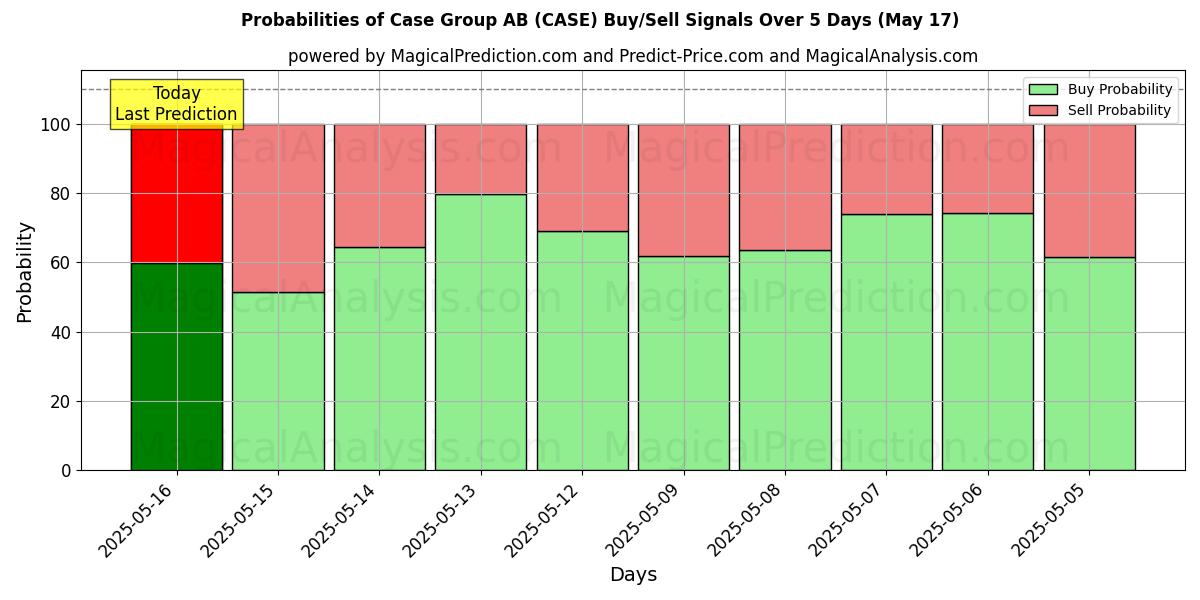 Kans van Case Group AB (CASE) koop/verkoop signalen met verschillende AI-modellen over 10 dagen (17 May) Probabilities of Case Group AB (CASE) Buy/Sell Signals Using Several AI Models Over 5 Days (17 May)