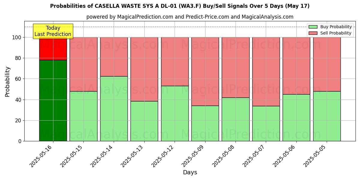 CASELLA WASTE SYS A DL-01 (WA3.F) Alım/Satım Sinyalleri için Birkaç AI Modeli ile 10 Günlük Olasılıklar (31 Jul) Probabilities of CASELLA WASTE SYS A DL-01 (WA3.F) Buy/Sell Signals Using Several AI Models Over 5 Days (31 Jul)