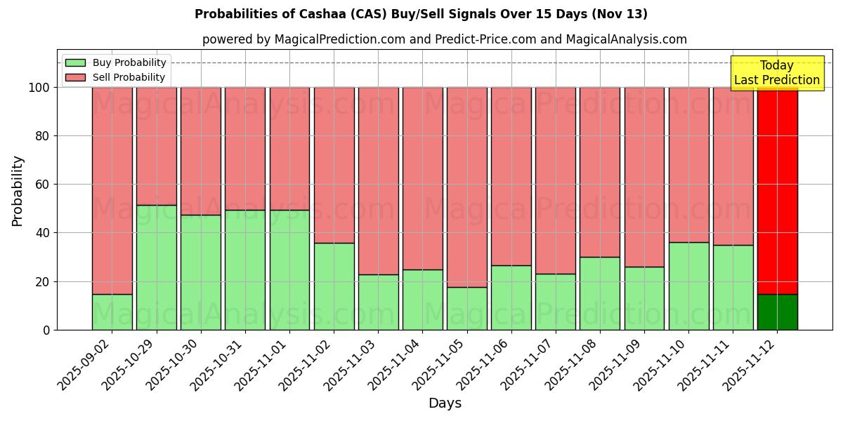 Probabilities of Cashaa (CAS) Buy/Sell Signals Using Several AI Models Over 5 Days (13 Nov) 
