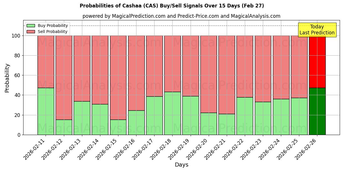 Probabilities of Cashaa (CAS) Buy/Sell Signals Using Several AI Models Over 5 Days (27 Feb) 