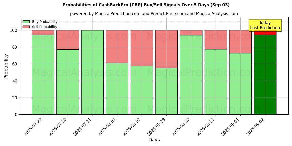 Probabilities of КэшБэкПро (CBP) Buy/Sell Signals Using Several AI Models Over 5 Days (03 Sep) 