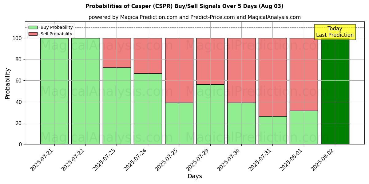 Probabilities of キャスパー (CSPR) Buy/Sell Signals Using Several AI Models Over 5 Days (03 Aug) 
