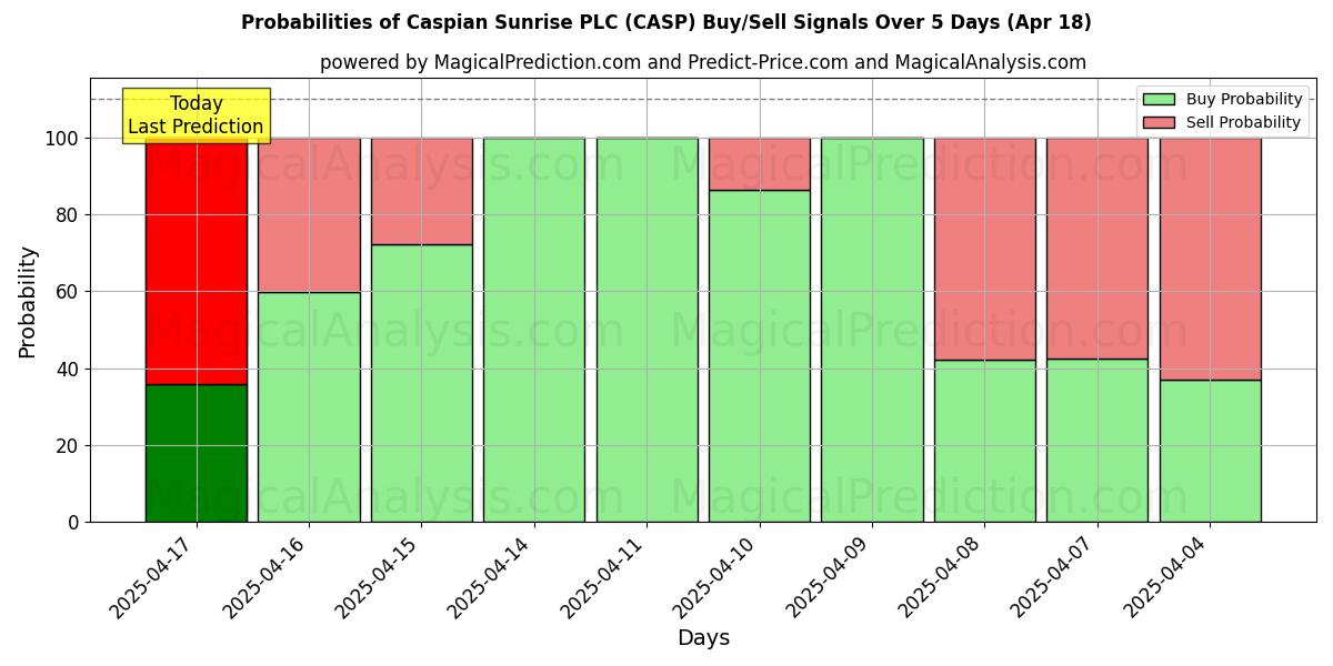 Kans van Caspian Sunrise PLC (CASP) koop/verkoop signalen met verschillende AI-modellen over 10 dagen (31 Jul) Probabilities of Caspian Sunrise PLC (CASP) Buy/Sell Signals Using Several AI Models Over 5 Days (31 Jul)