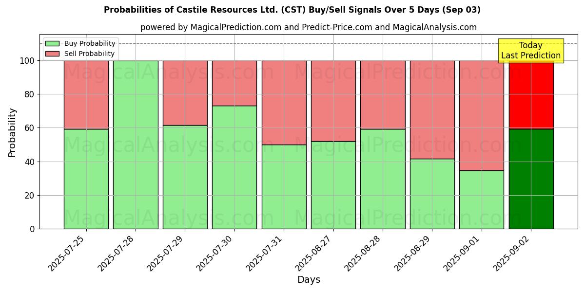 Probabilities of Castile Resources Ltd. (CST) Buy/Sell Signals Using Several AI Models Over 5 Days (03 Sep) 