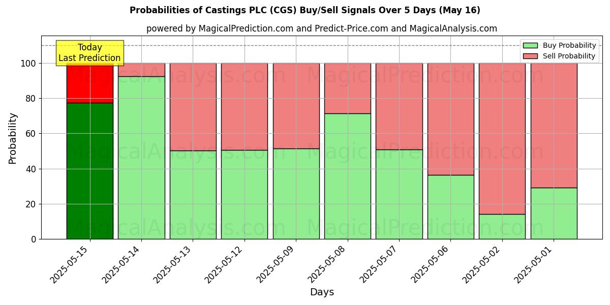 Probabilities of Castings PLC (CGS) Buy/Sell Signals Using Several AI Models Over 5 Days (24 Jul) 