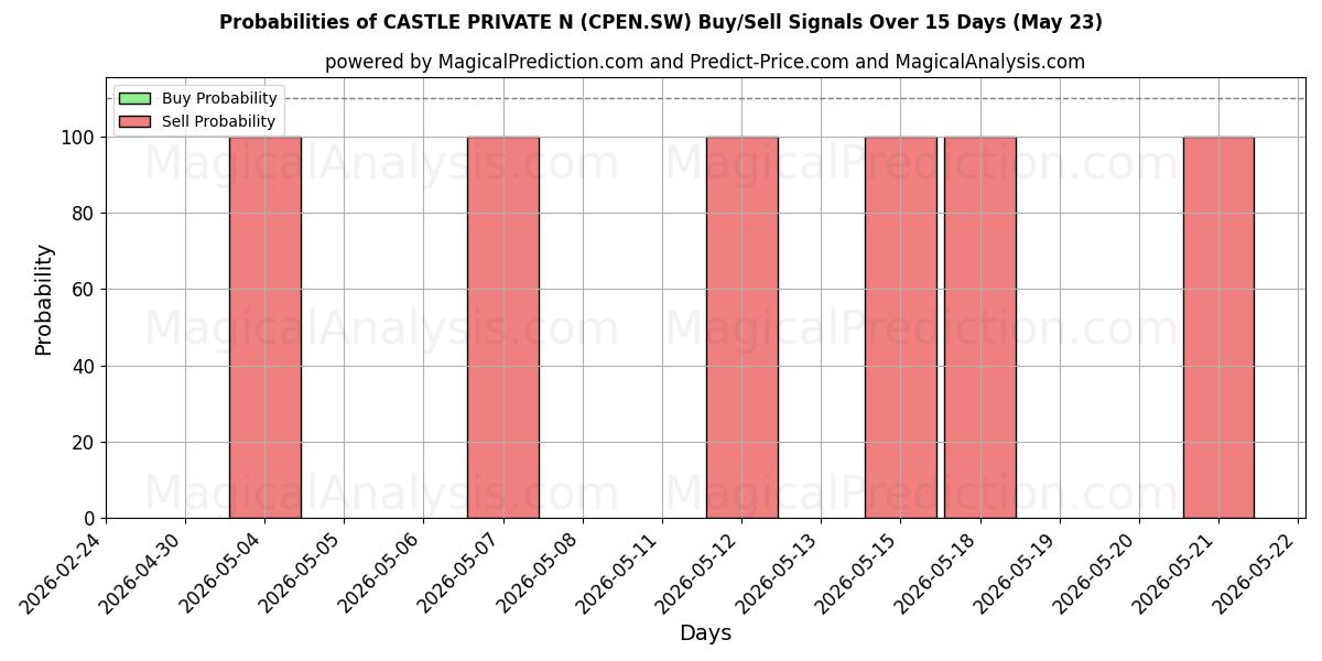 Probabilities of CASTLE PRIVATE N (CPEN.SW) Buy/Sell Signals Using Several AI Models Over 5 Days (23 May) 