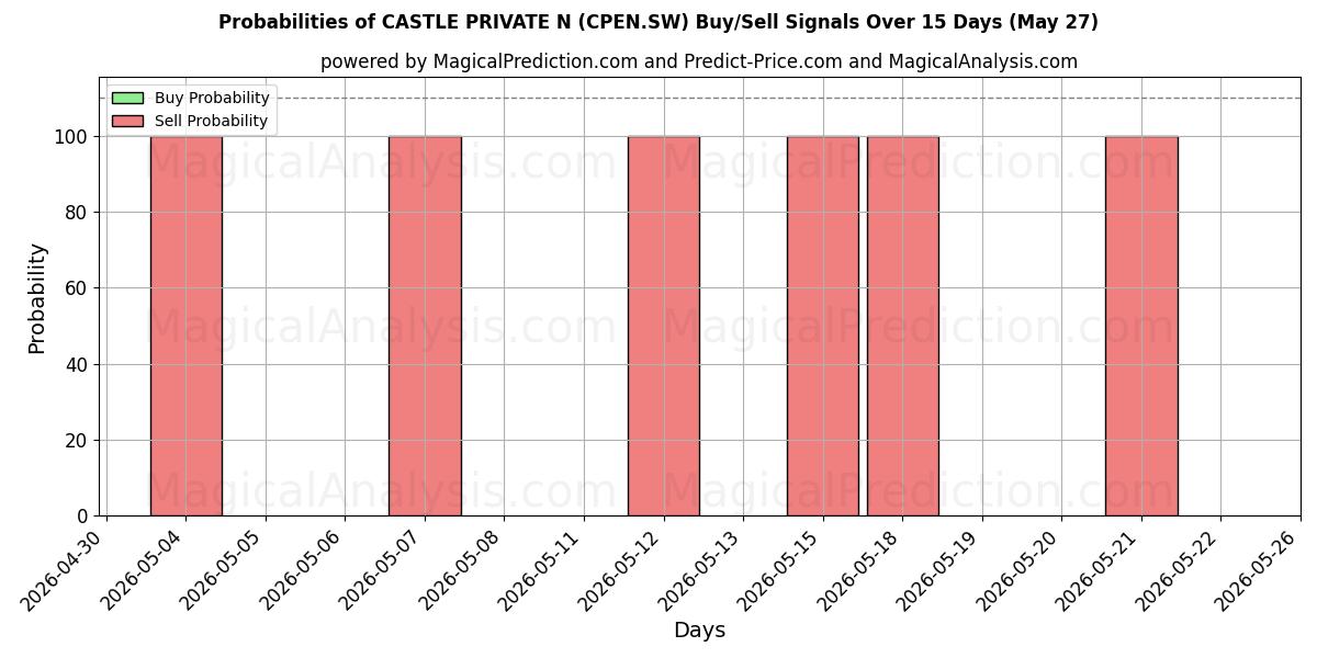Probabilities of CASTLE PRIVATE N (CPEN.SW) Buy/Sell Signals Using Several AI Models Over 5 Days (27 May) 