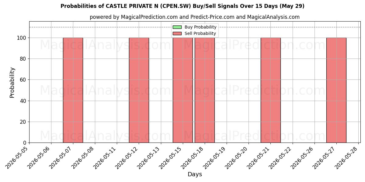 Probabilities of CASTLE PRIVATE N (CPEN.SW) Buy/Sell Signals Using Several AI Models Over 5 Days (29 May) 