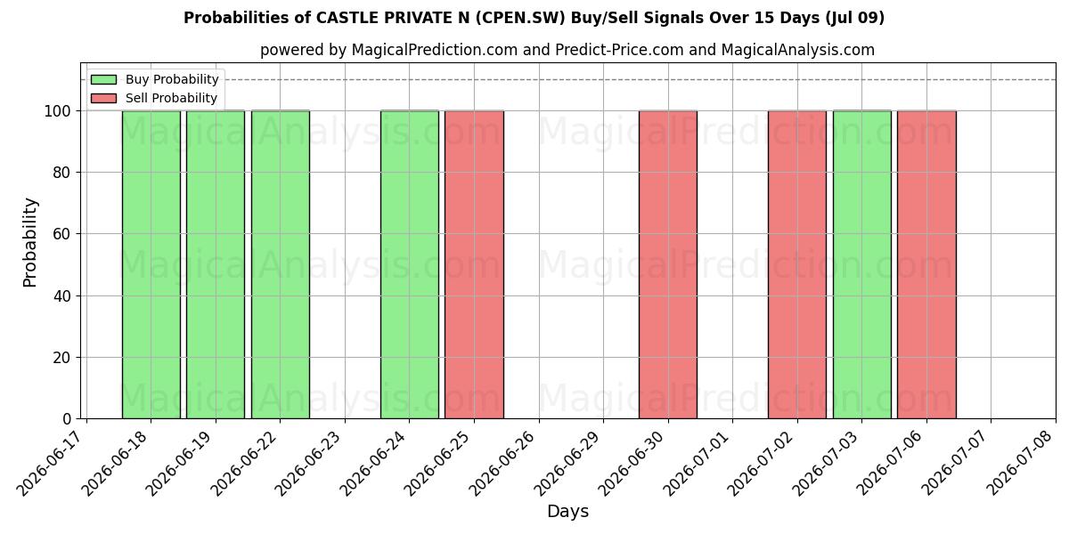 Probabilities of CASTLE PRIVATE N (CPEN.SW) Buy/Sell Signals Using Several AI Models Over 5 Days (09 Jul) 