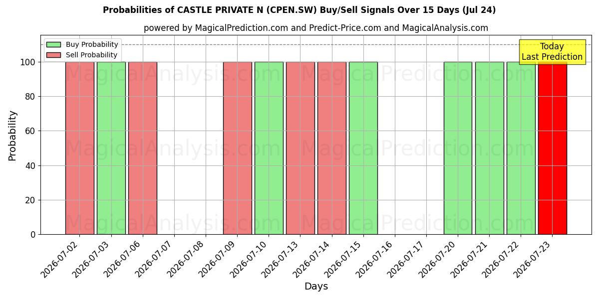 Probabilities of CASTLE PRIVATE N (CPEN.SW) Buy/Sell Signals Using Several AI Models Over 5 Days (24 Jul) 