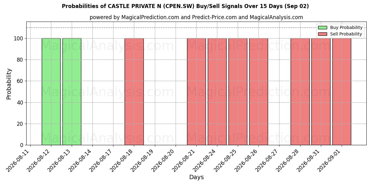 Probabilities of CASTLE PRIVATE N (CPEN.SW) Buy/Sell Signals Using Several AI Models Over 5 Days (02 Sep) 