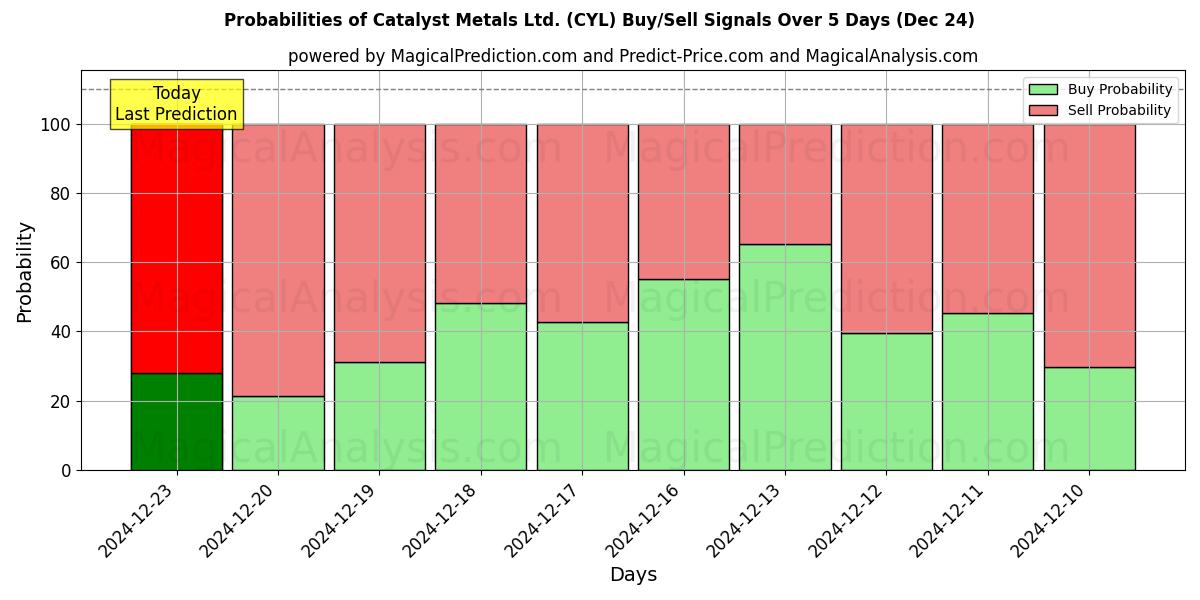 Probabilities of Catalyst Metals Ltd. (CYL) Buy/Sell Signals Using Several AI Models Over 5 Days (24 Dec) 