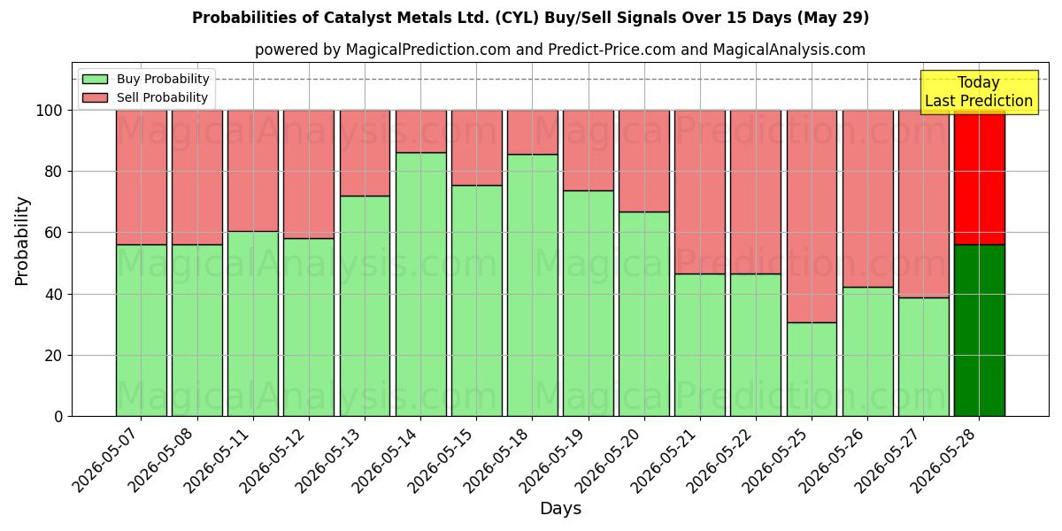 Probabilities of Catalyst Metals Ltd. (CYL) Buy/Sell Signals Using Several AI Models Over 5 Days (29 May) 