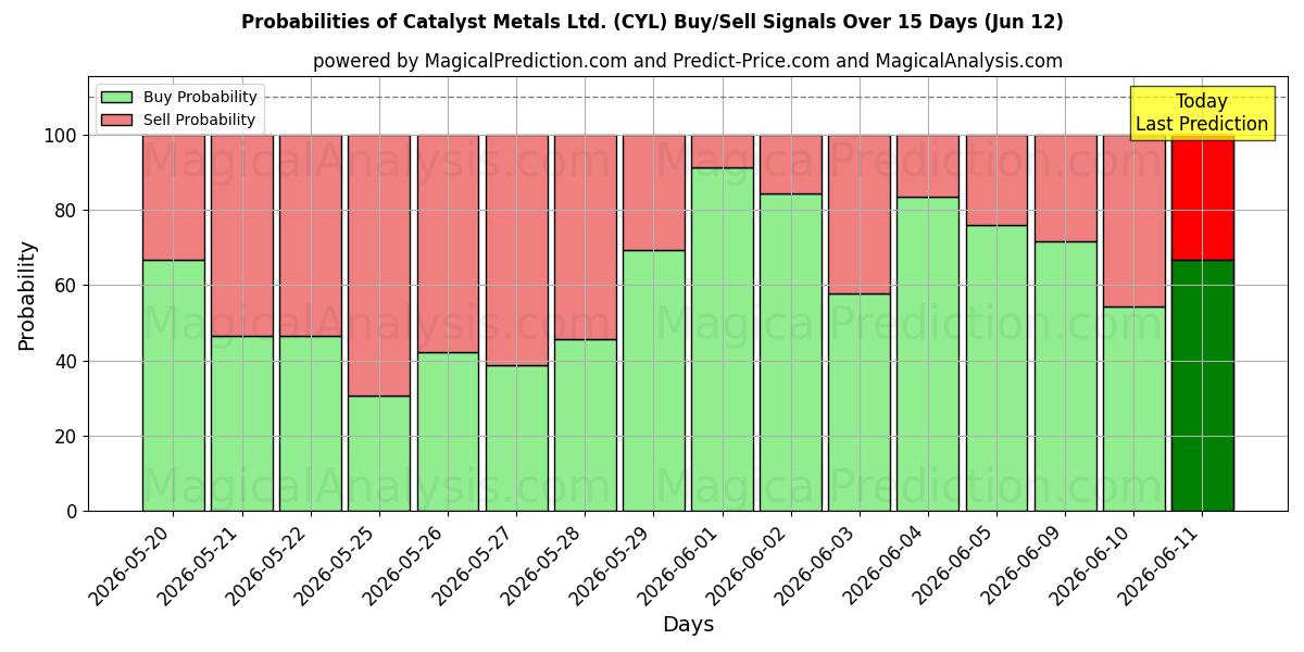 Probabilities of Catalyst Metals Ltd. (CYL) Buy/Sell Signals Using Several AI Models Over 5 Days (12 Jun) 