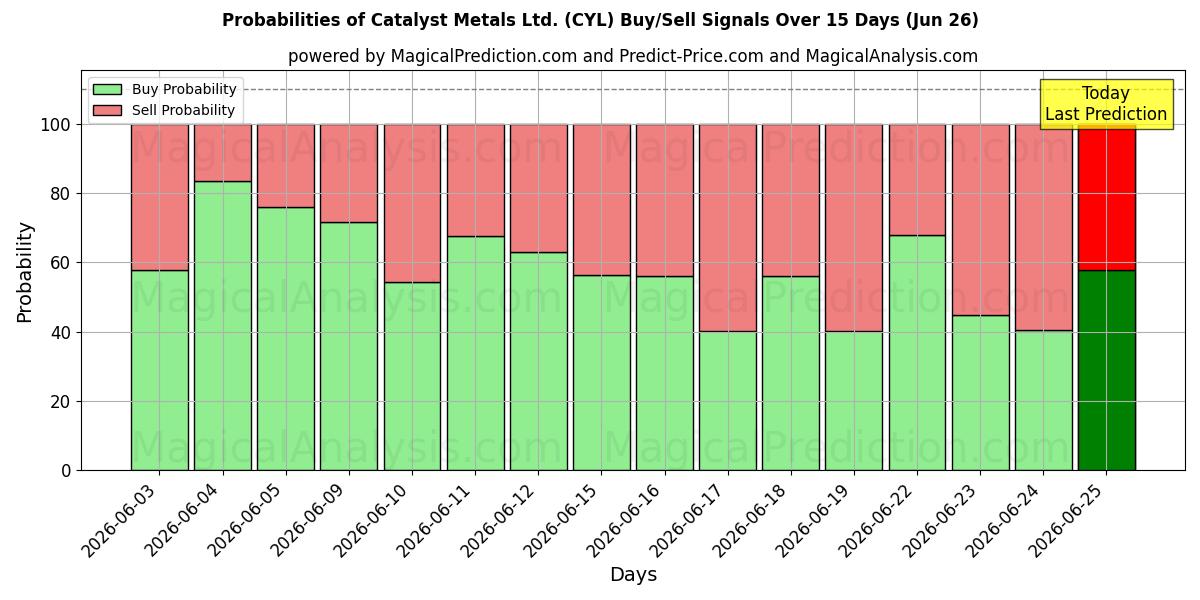 Probabilities of Catalyst Metals Ltd. (CYL) Buy/Sell Signals Using Several AI Models Over 5 Days (26 Jun) 