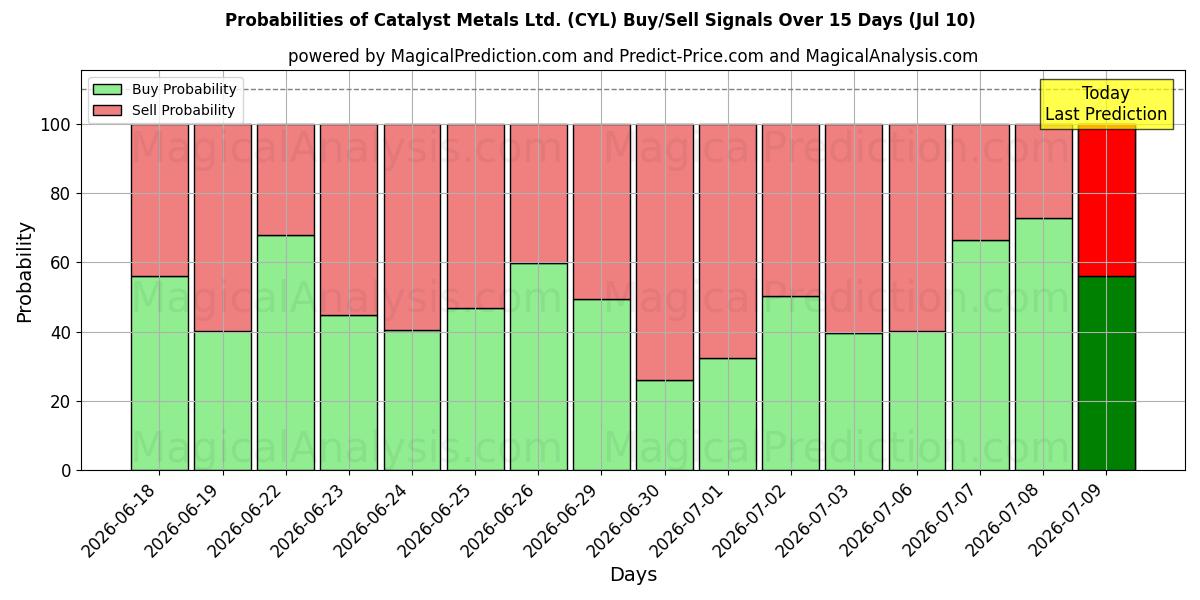 Probabilities of Catalyst Metals Ltd. (CYL) Buy/Sell Signals Using Several AI Models Over 5 Days (10 Jul) 