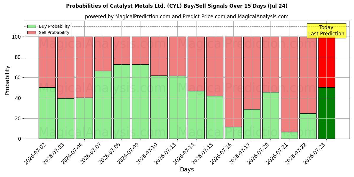 Probabilities of Catalyst Metals Ltd. (CYL) Buy/Sell Signals Using Several AI Models Over 5 Days (24 Jul) 