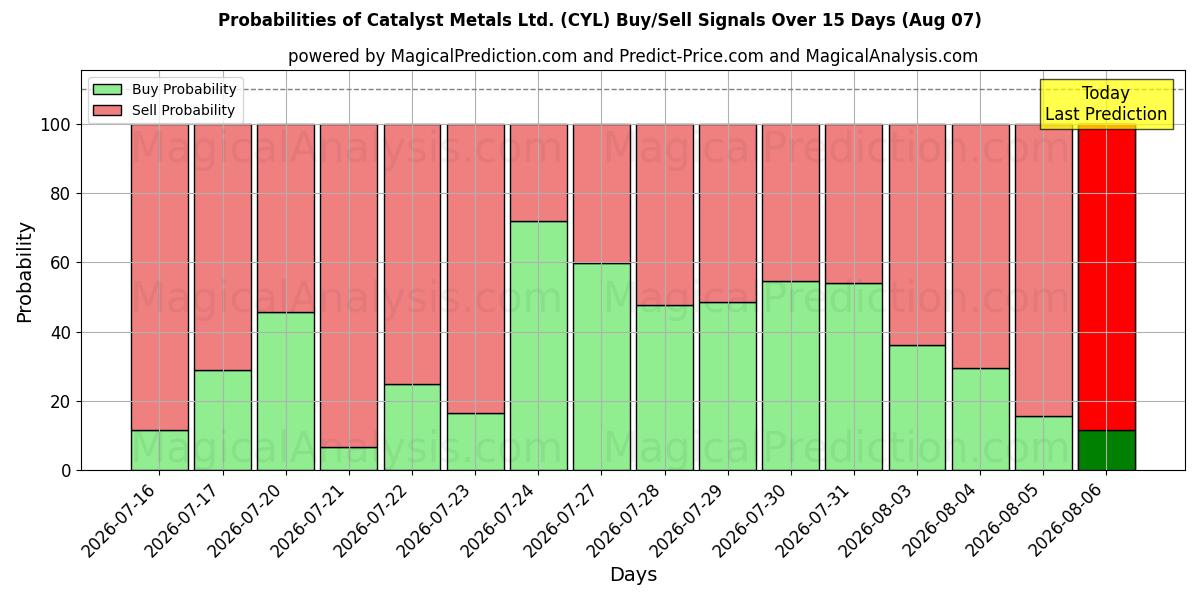 Probabilities of Catalyst Metals Ltd. (CYL) Buy/Sell Signals Using Several AI Models Over 5 Days (07 Aug) 