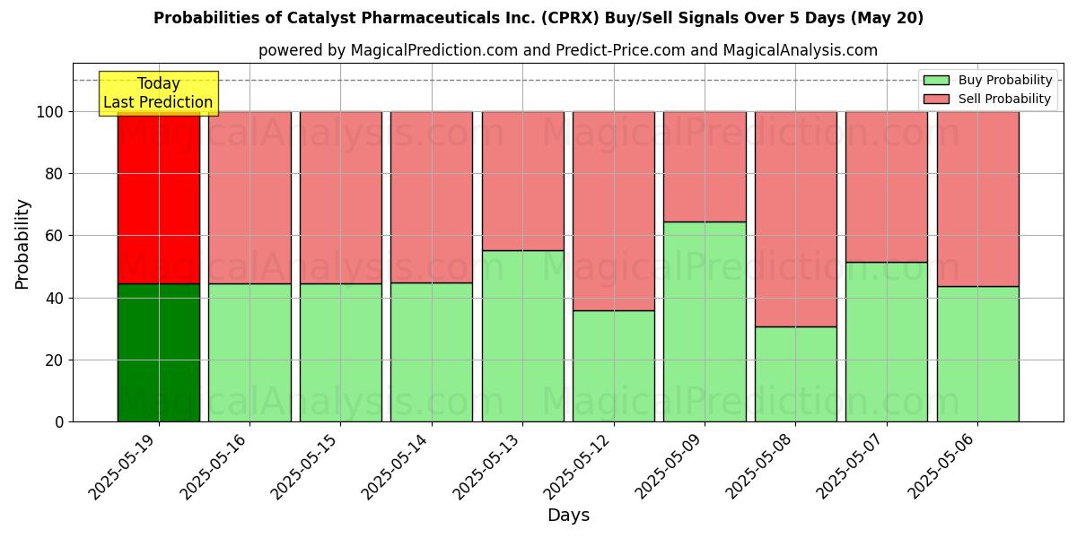 Probabilities of Catalyst Pharmaceuticals Inc. (CPRX) Buy/Sell Signals Using Several AI Models Over 5 Days (20 May) 