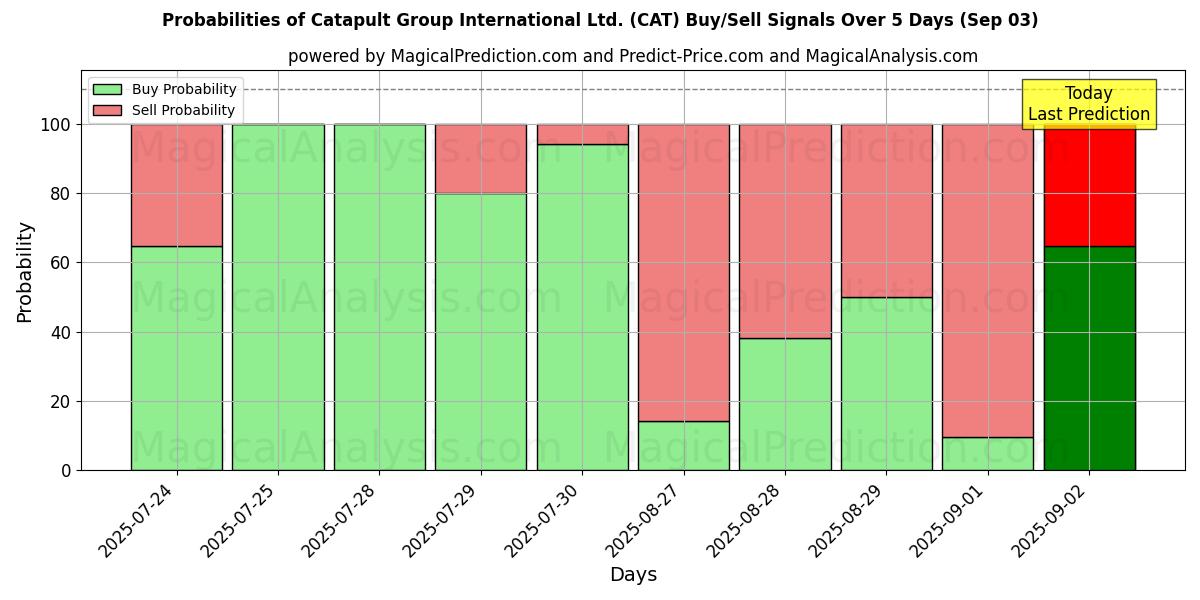 Probabilities of Catapult Group International Ltd. (CAT) Buy/Sell Signals Using Several AI Models Over 5 Days (03 Sep) 