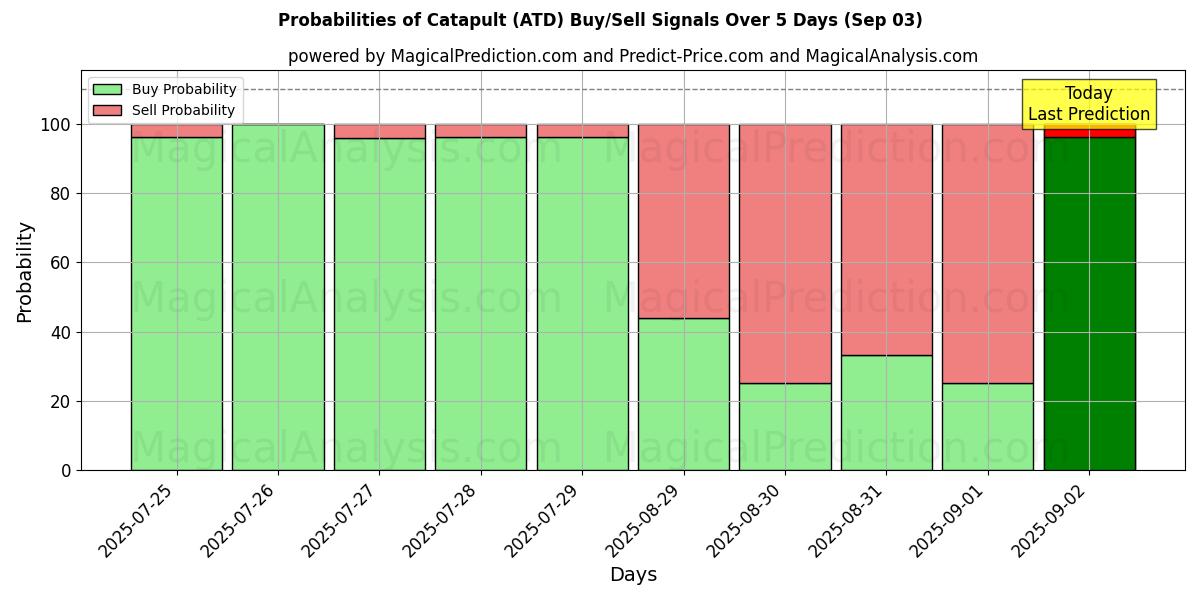 Probabilities of Catapult (ATD) Buy/Sell Signals Using Several AI Models Over 5 Days (03 Sep) 