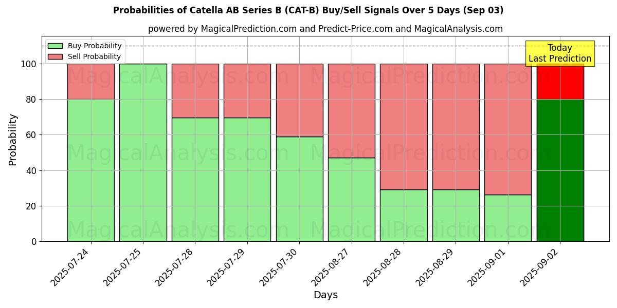 Kans van Catella AB Series B (CAT-B) koop/verkoop signalen met verschillende AI-modellen over 10 dagen (03 Sep) Probabilities of Catella AB Series B (CAT-B) Buy/Sell Signals Using Several AI Models Over 5 Days (03 Sep)