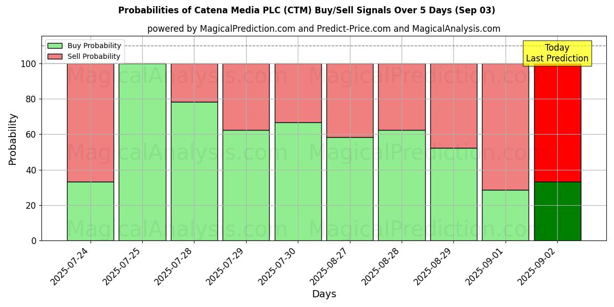 Probabilities of Catena Media PLC (CTM) Buy/Sell Signals Using Several AI Models Over 5 Days (03 Sep) 