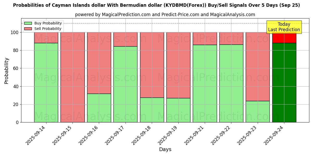 Probabilities of केमैन आइलैंड्स डॉलर बरमूडियन डॉलर के साथ (KYDBMD(Forex)) Buy/Sell Signals Using Several AI Models Over 5 Days (25 Sep) 