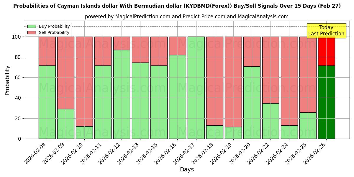 Probabilities of केमैन आइलैंड्स डॉलर बरमूडियन डॉलर के साथ (KYDBMD(Forex)) Buy/Sell Signals Using Several AI Models Over 5 Days (27 Feb) 