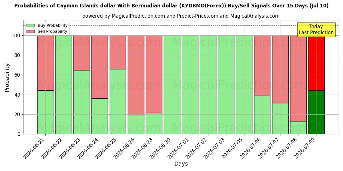 Probabilities of Cayman Islands dollar med bermudisk dollar (KYDBMD(Forex)) Buy/Sell Signals Using Several AI Models Over 5 Days (10 Jul) 