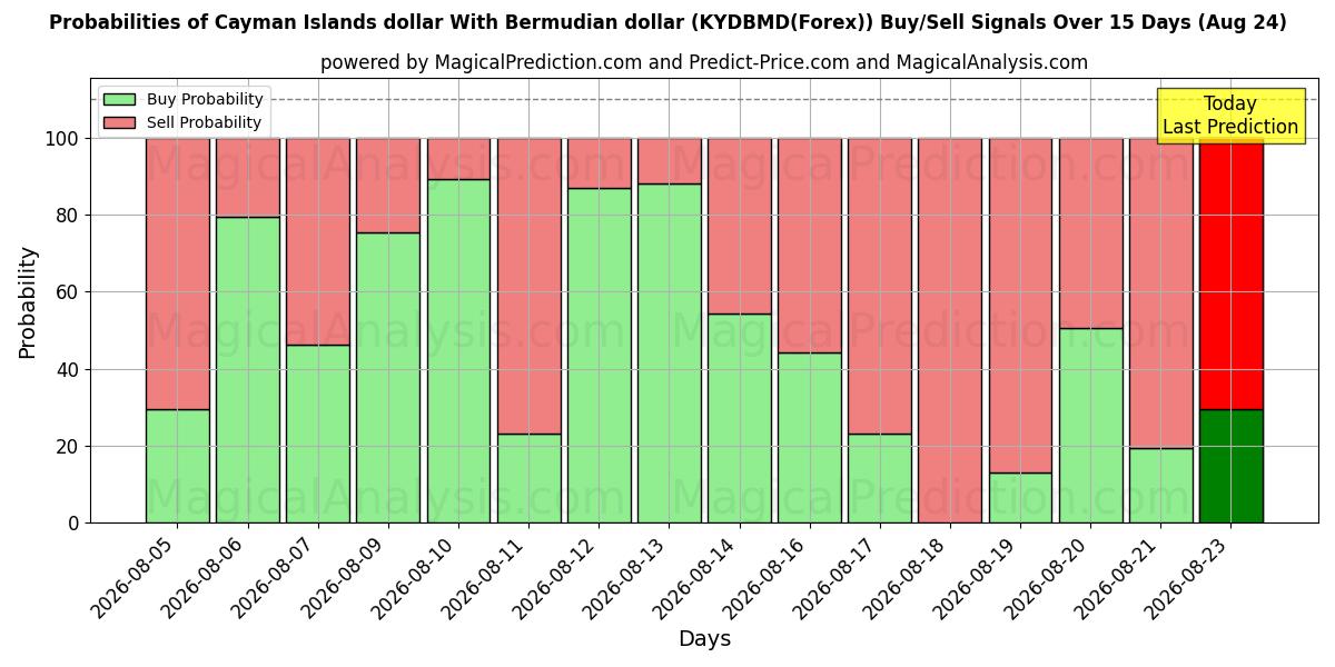 Probabilities of Dollaro delle Isole Cayman Con dollaro delle Bermuda (KYDBMD(Forex)) Buy/Sell Signals Using Several AI Models Over 5 Days (24 Aug) 