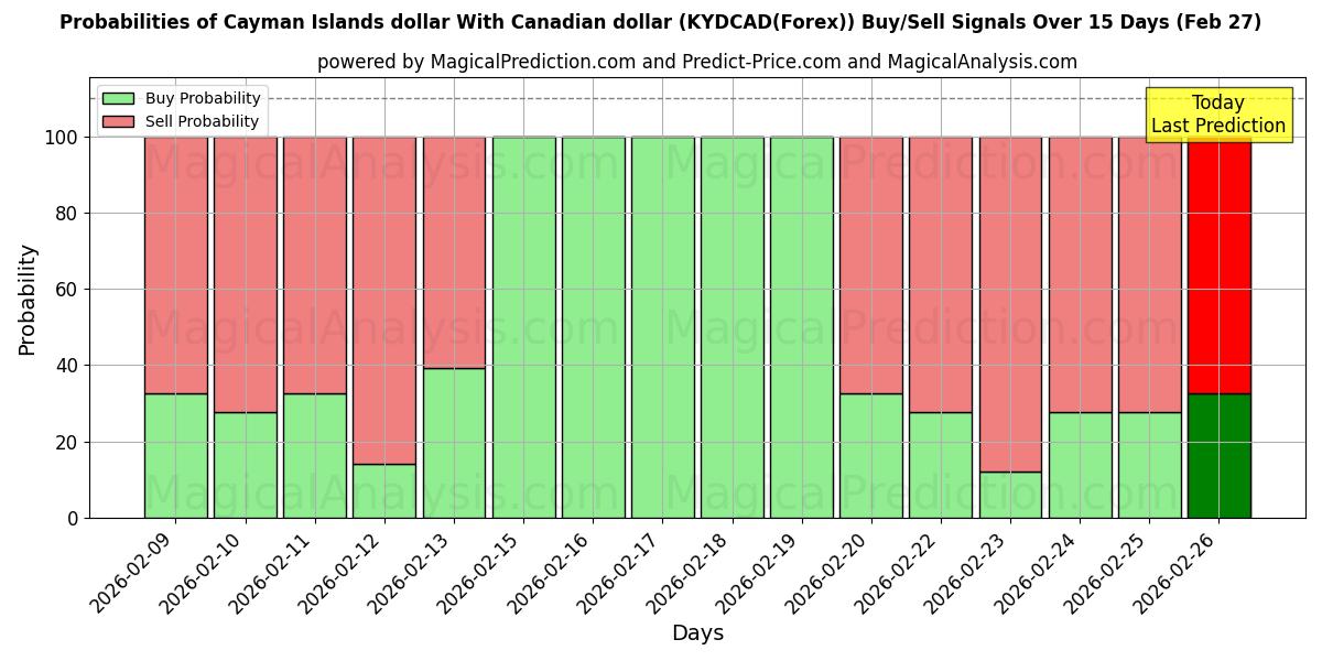 Probabilities of Caymansaarten dollari Kanadan dollarin kanssa (KYDCAD(Forex)) Buy/Sell Signals Using Several AI Models Over 5 Days (27 Feb) 