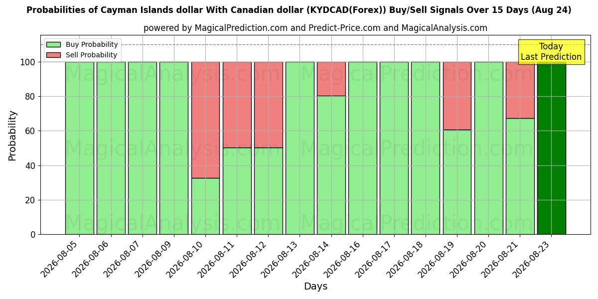 Probabilities of कैनेडियन डॉलर के साथ केमैन आइलैंड्स डॉलर (KYDCAD(Forex)) Buy/Sell Signals Using Several AI Models Over 5 Days (24 Aug) 