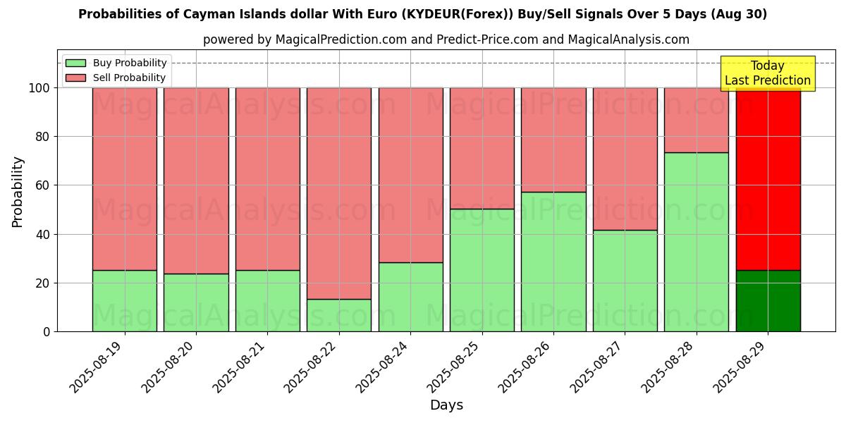 Probabilités des signaux d'achat/vente Dollar des îles Caïmans avec l'euro (KYDEUR(Forex)) utilisant plusieurs modèles IA sur 10 jours (30 Aug) Probabilities of Dollar des îles Caïmans avec l'euro (KYDEUR(Forex)) Buy/Sell Signals Using Several AI Models Over 5 Days (30 Aug)