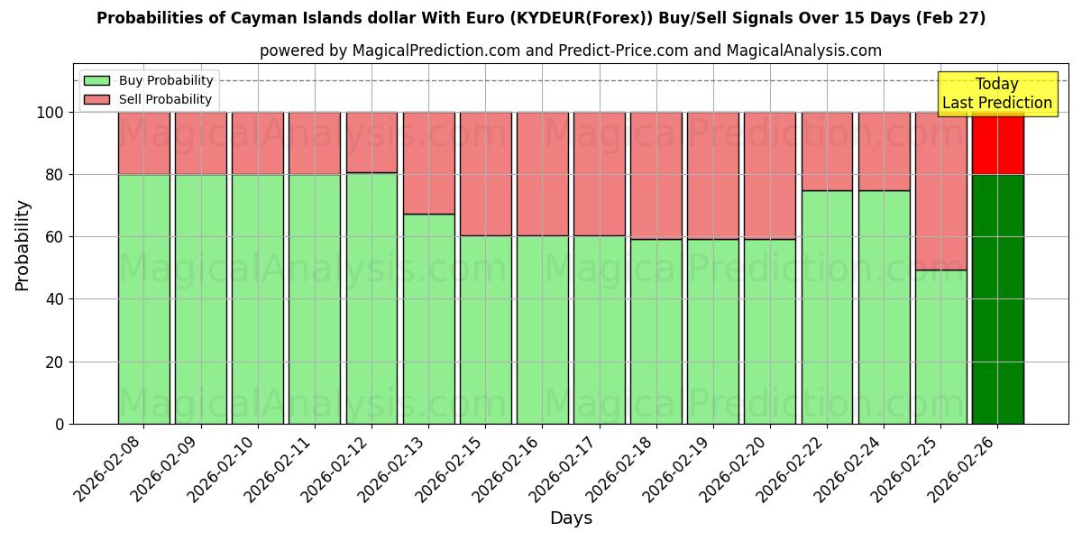 Probabilities of Kaaimaneilanden dollar met euro (KYDEUR(Forex)) Buy/Sell Signals Using Several AI Models Over 5 Days (27 Feb) 