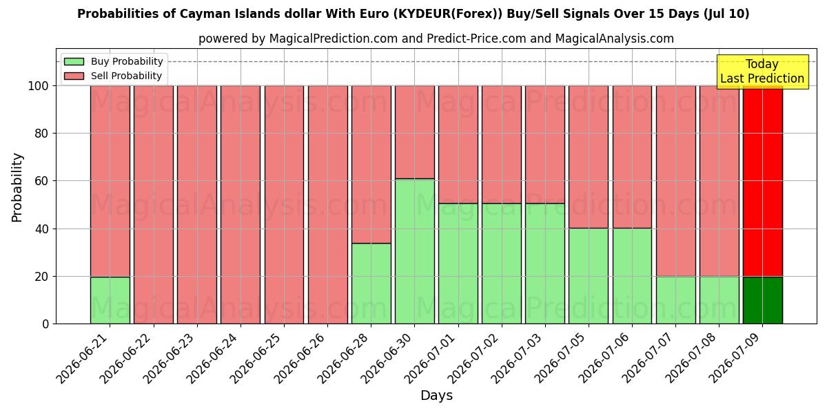 Probabilities of 케이맨 제도 달러(유로 포함) (KYDEUR(Forex)) Buy/Sell Signals Using Several AI Models Over 5 Days (10 Jul) 
