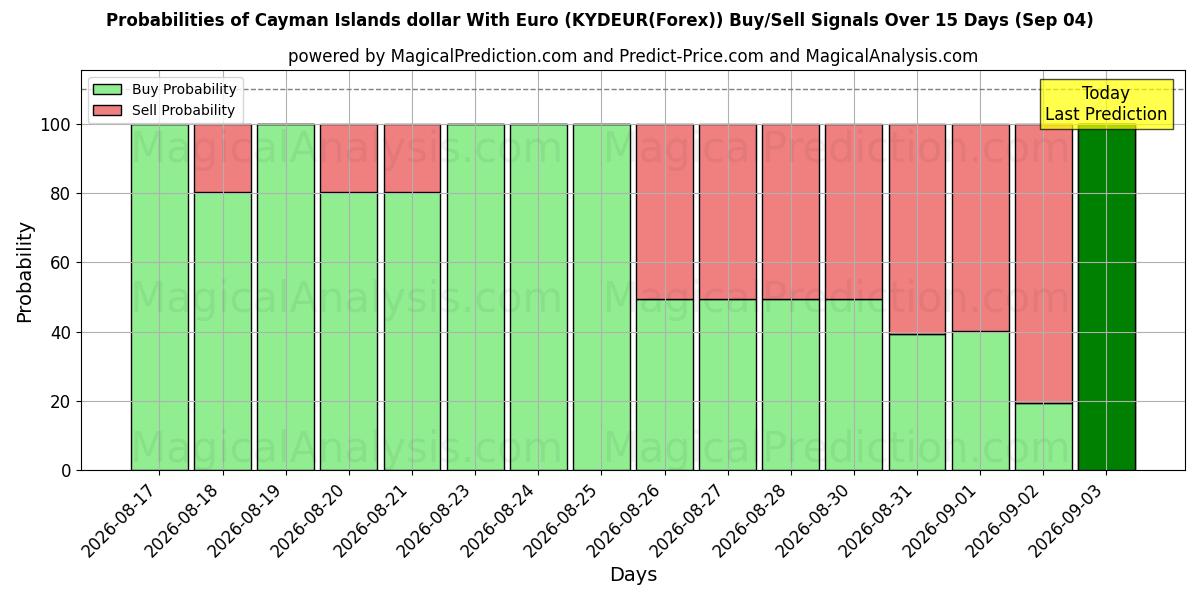 Probabilities of دلار جزایر کیمن با یورو (KYDEUR(Forex)) Buy/Sell Signals Using Several AI Models Over 5 Days (04 Sep) 