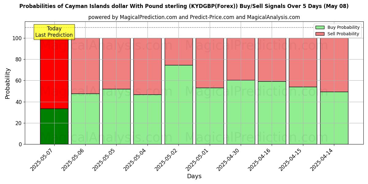 Probabilidades de señales de compra/venta de Dólar de las Islas Caimán Con Libra esterlina (KYDGBP(Forex)) usando varios modelos de IA durante 10 días (08 May) Probabilities of Dólar de las Islas Caimán Con Libra esterlina (KYDGBP(Forex)) Buy/Sell Signals Using Several AI Models Over 5 Days (08 May)