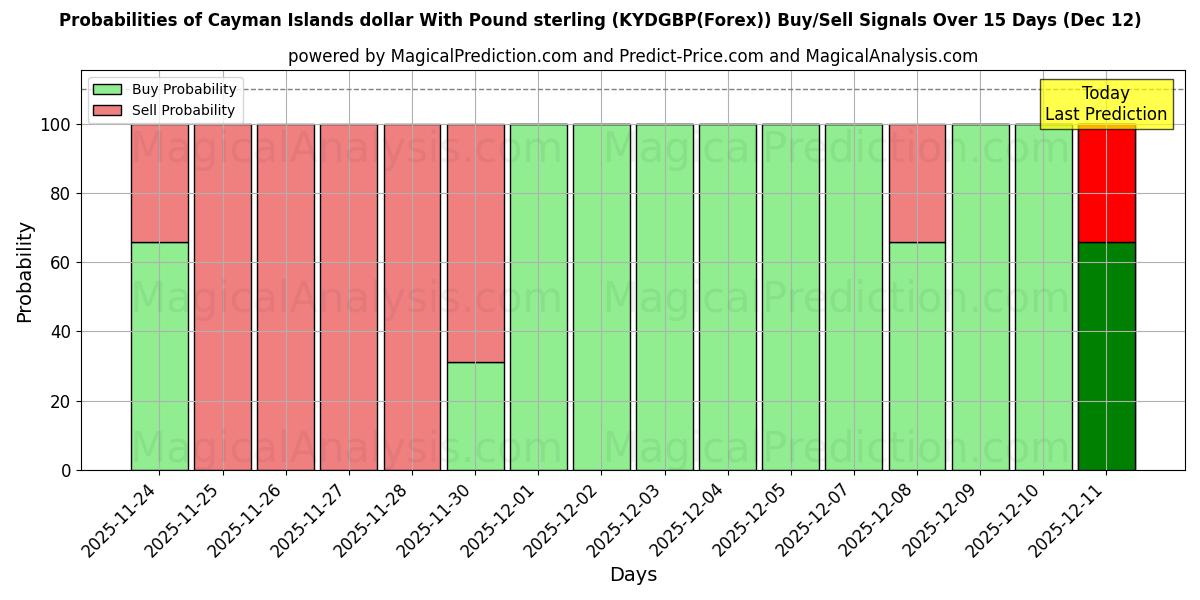 Probabilities of دلار جزایر کیمن با پوند استرلینگ (KYDGBP(Forex)) Buy/Sell Signals Using Several AI Models Over 5 Days (12 Dec) 