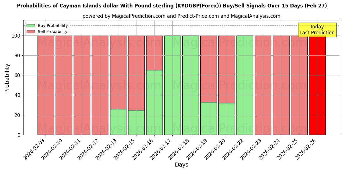 Probabilities of पाउंड स्टर्लिंग के साथ केमैन आइलैंड्स डॉलर (KYDGBP(Forex)) Buy/Sell Signals Using Several AI Models Over 5 Days (27 Feb) 