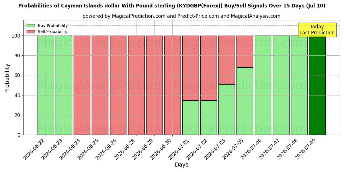 Probabilities of Caymansaarten dollari Englannin punnan kanssa (KYDGBP(Forex)) Buy/Sell Signals Using Several AI Models Over 5 Days (10 Jul) 