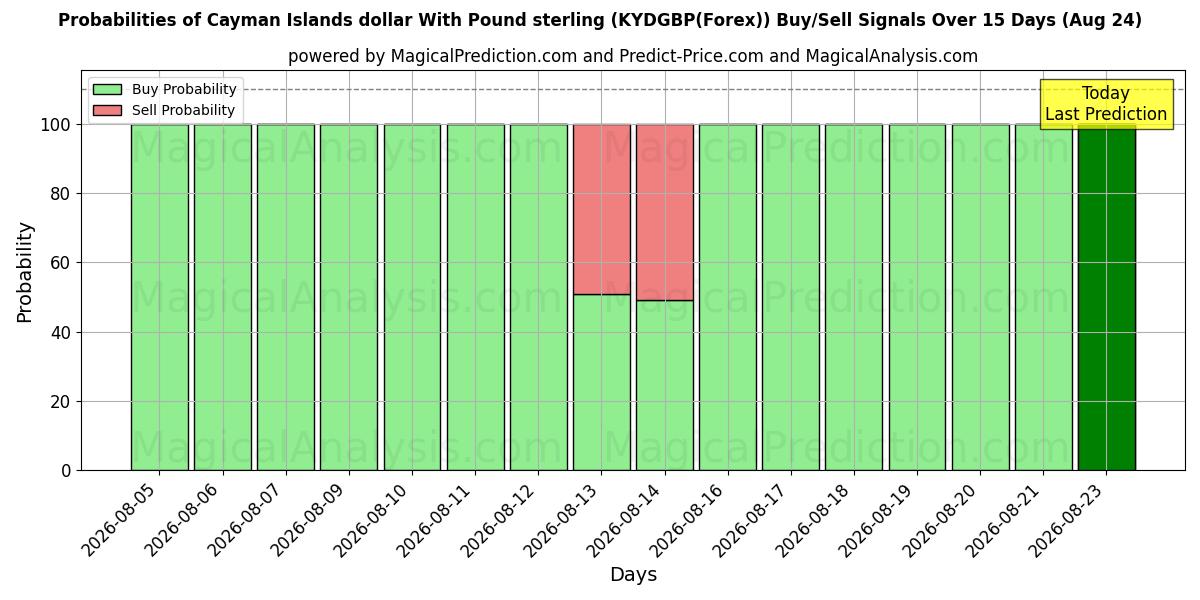 Probabilities of Dollaro delle Isole Cayman con sterlina (KYDGBP(Forex)) Buy/Sell Signals Using Several AI Models Over 5 Days (24 Aug) 