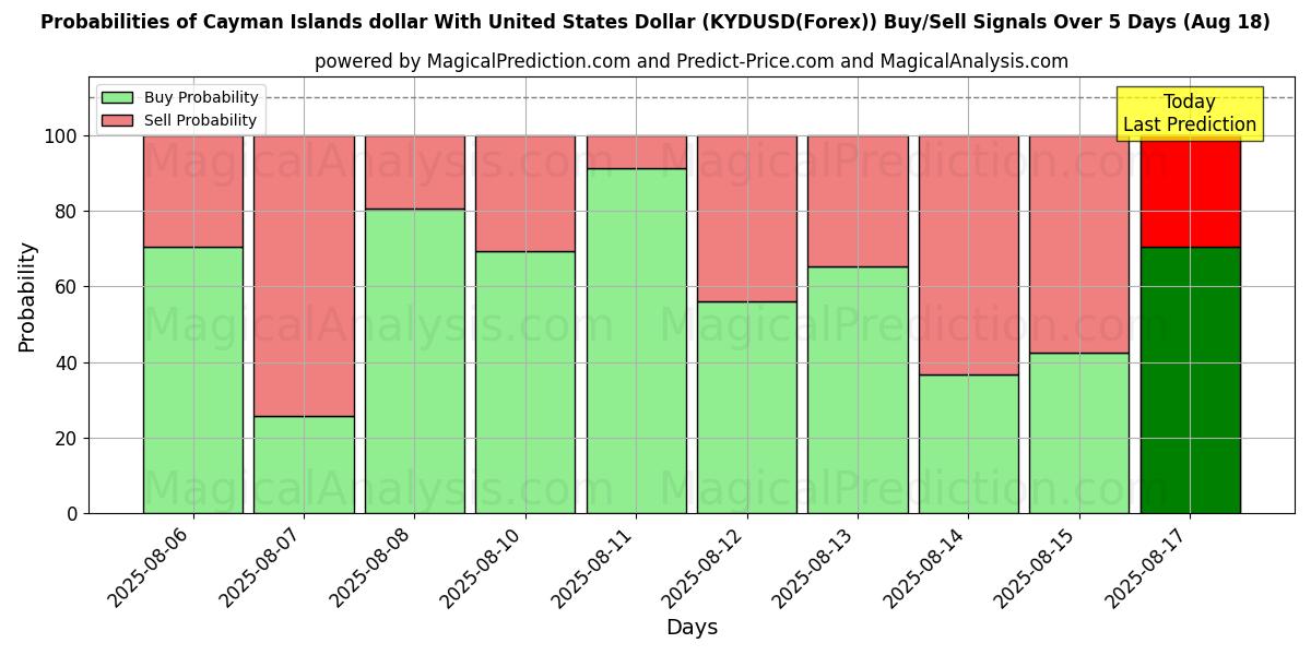 Probabilities of 开曼群岛元 兑换 美元 (KYDUSD(Forex)) Buy/Sell Signals Using Several AI Models Over 5 Days (18 Aug) 