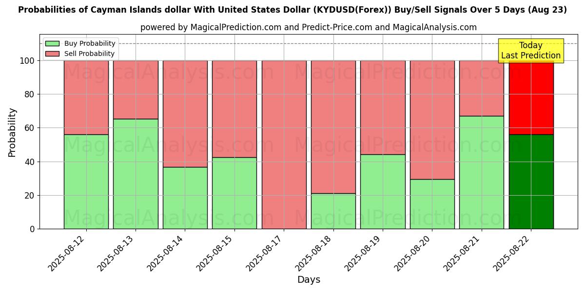 Probabilities of Kaaimaneilanden dollar met Amerikaanse dollar (KYDUSD(Forex)) Buy/Sell Signals Using Several AI Models Over 5 Days (23 Aug) 