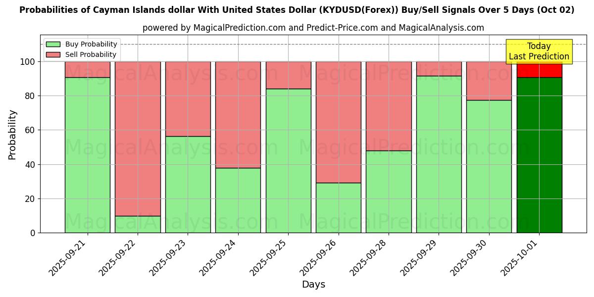 Probabilities of यूनाइटेड स्टेट्स डॉलर के साथ केमैन आइलैंड्स डॉलर (KYDUSD(Forex)) Buy/Sell Signals Using Several AI Models Over 5 Days (02 Oct) 