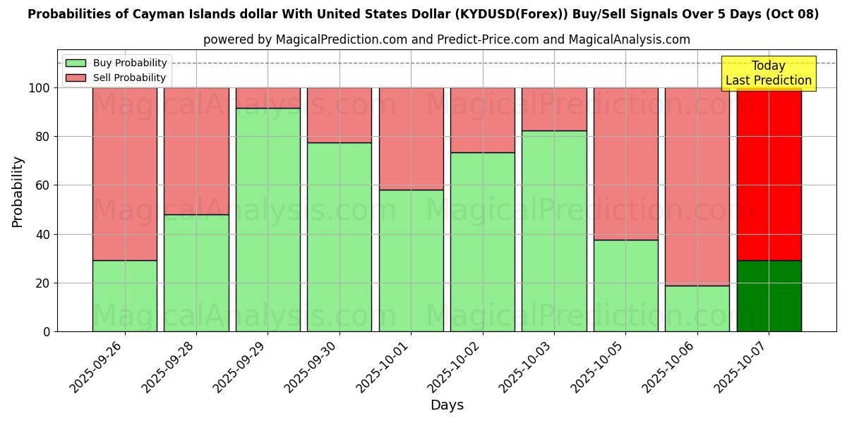 Probabilities of Cayman Islands dollar With United States Dollar (KYDUSD(Forex)) Buy/Sell Signals Using Several AI Models Over 5 Days (08 Oct) 