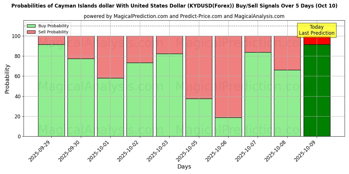Probabilities of 케이맨 제도 달러와 미국 달러 (KYDUSD(Forex)) Buy/Sell Signals Using Several AI Models Over 5 Days (09 Oct) 