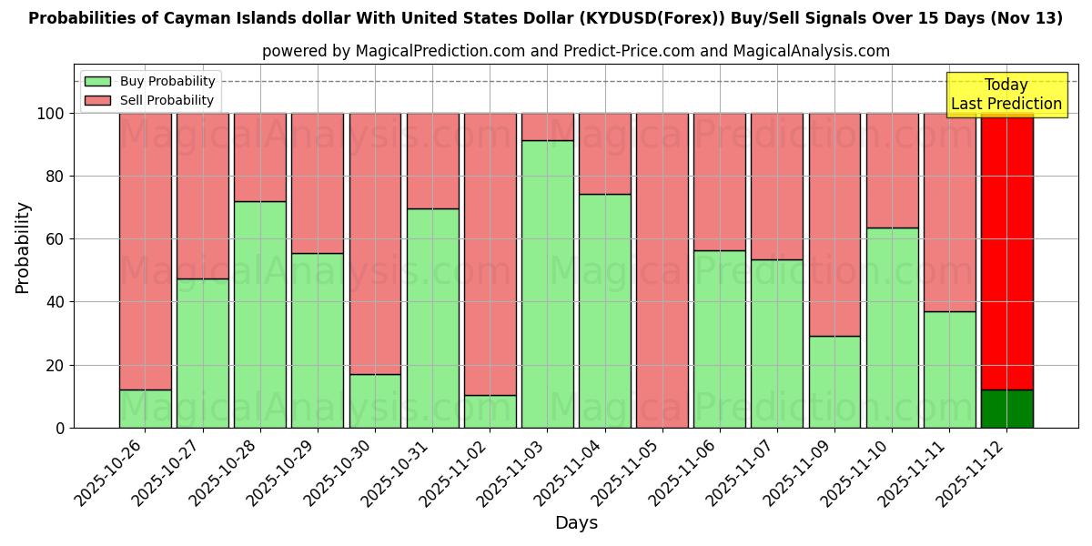 Probabilities of دولار جزر كايمان مقابل الدولار الأمريكي (KYDUSD(Forex)) Buy/Sell Signals Using Several AI Models Over 5 Days (13 Nov) 
