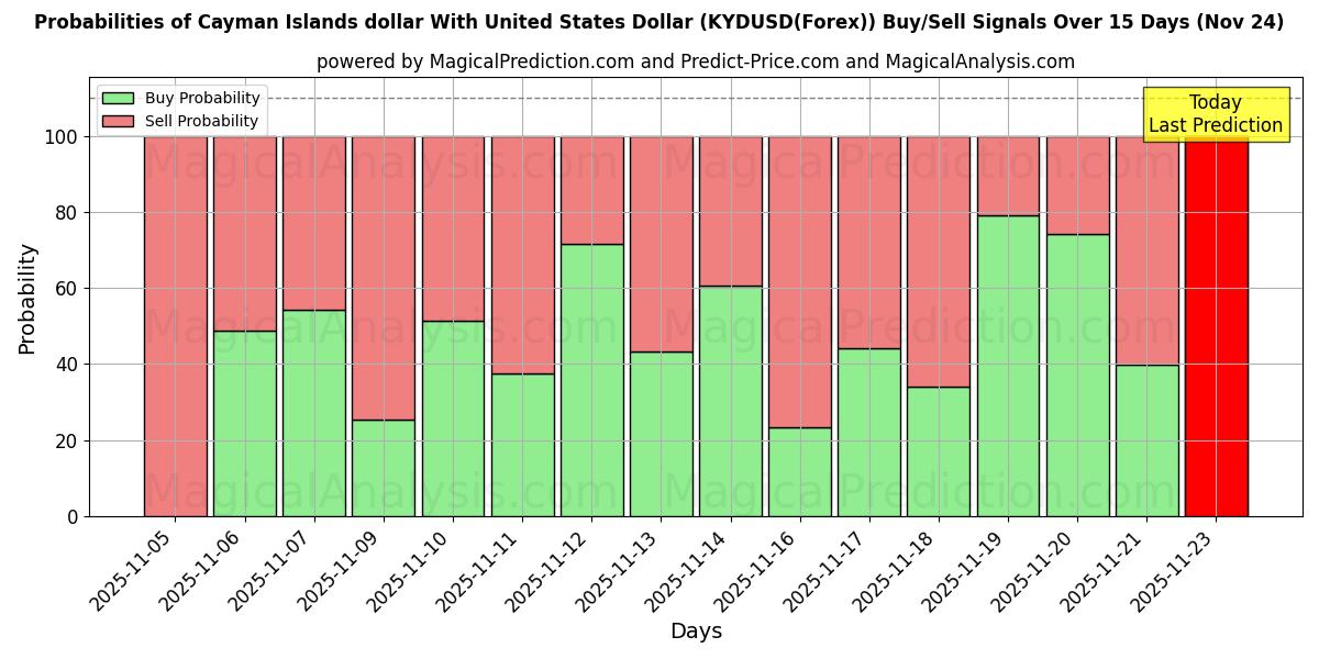 Probabilities of 케이맨 제도 달러와 미국 달러 (KYDUSD(Forex)) Buy/Sell Signals Using Several AI Models Over 5 Days (24 Nov) 